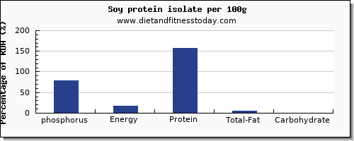 phosphorus and nutrition facts in soy protein per 100g